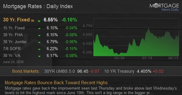 Mortgage Rates Bounce Back Toward Recent Highs Mortgage Rates Bounce Back Toward Recent Highs