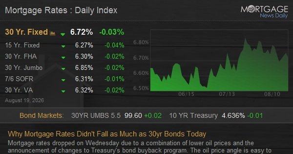 Why Mortgage Rates Didn’t Fall as Much as 30yr Bonds Today Why Mortgage Rates Didn't Fall as Much as 30yr Bonds Today