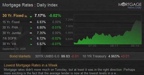 Lowest Mortgage Rates in a Week Lowest Mortgage Rates in a Week