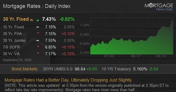 Mortgage Rates Had a Better Day, Ultimately Dropping Just Slightly Mortgage Rates Had a Better Day, Ultimately Dropping Just Slightly