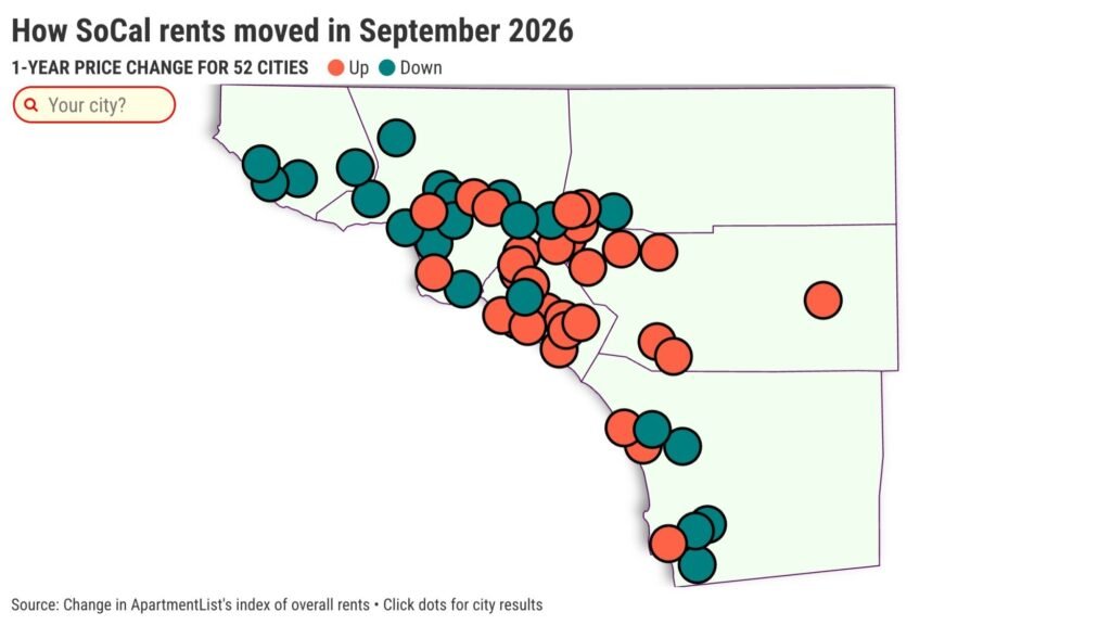 Rents are rising in 58% of Southern California cities