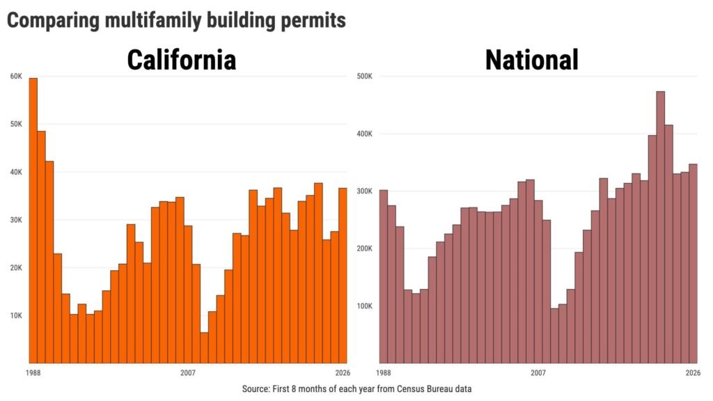 California multifamily permits jump 33% this year California multifamily permits jump 33% this year